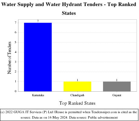 Water Supply and Water Hydrant Live Tenders - Top Ranked States (by Number)