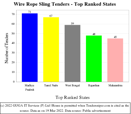 Wire Rope Sling Live Tenders - Top Ranked States (by Number)