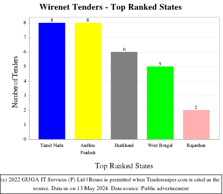 Wirenet Live Tenders - Top Ranked States (by Number)
