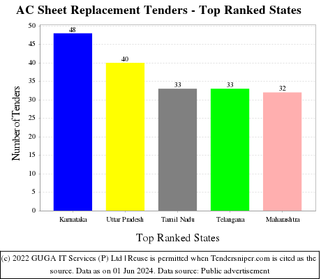 AC Sheet Replacement Live Tenders - Top Ranked States (by Number)