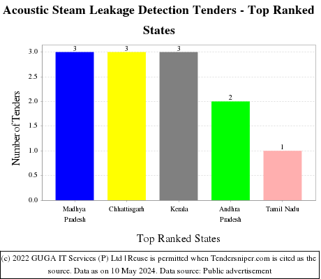 Acoustic Steam Leakage Detection Live Tenders - Top Ranked States (by Number)
