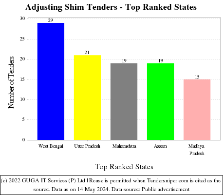 Adjusting Shim Live Tenders - Top Ranked States (by Number)