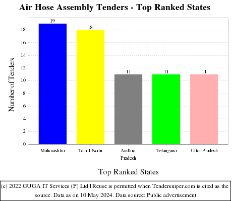 Air Hose Assembly Live Tenders - Top Ranked States (by Number)