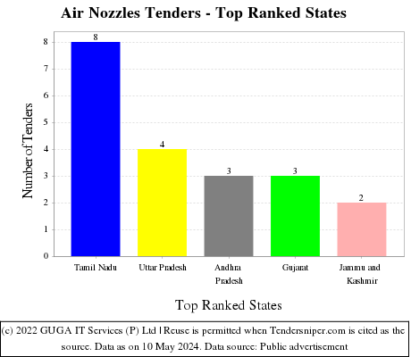 Air Nozzles Live Tenders - Top Ranked States (by Number)