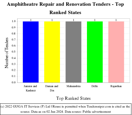 Amphitheatre Repair and Renovation Live Tenders - Top Ranked States (by Number)