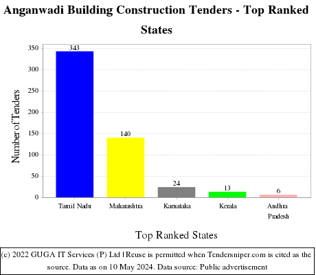 Anganwadi Building Construction Live Tenders - Top Ranked States (by Number)