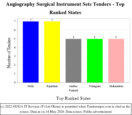 Angiography Surgical Instrument Sets Live Tenders - Top Ranked States (by Number)