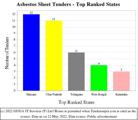 Asbestos Sheet Live Tenders - Top Ranked States (by Number)