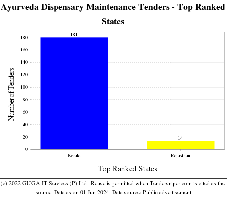Ayurveda Dispensary Maintenance Live Tenders - Top Ranked States (by Number)