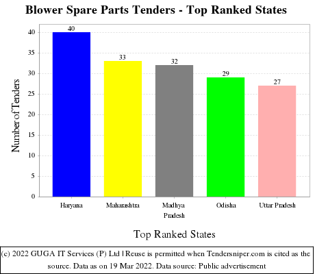 Blower Spare Parts Live Tenders - Top Ranked States (by Number)
