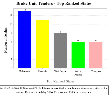 Brake Unit Live Tenders - Top Ranked States (by Number)