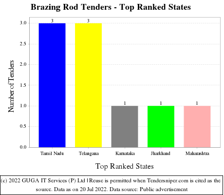 Brazing Rod Live Tenders - Top Ranked States (by Number)