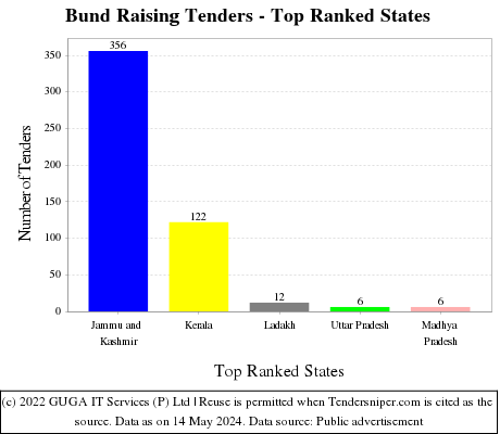 Bund Raising Live Tenders - Top Ranked States (by Number)