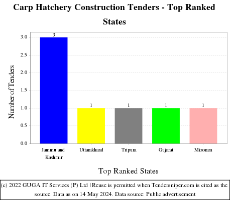 Carp Hatchery Construction Live Tenders - Top Ranked States (by Number)