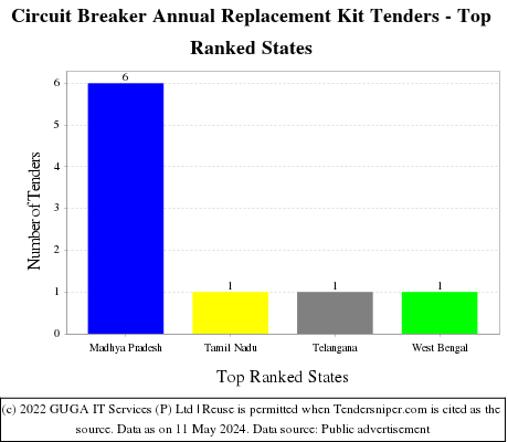 Circuit Breaker Annual Replacement Kit Live Tenders - Top Ranked States (by Number)