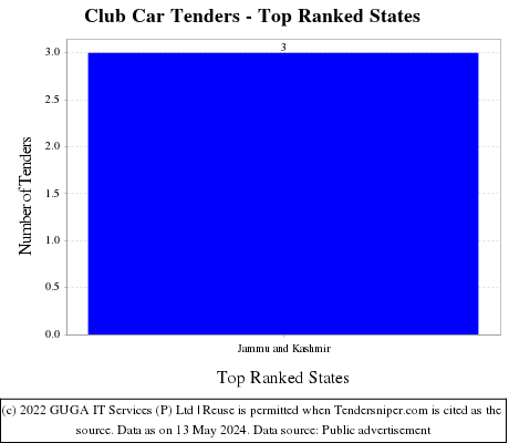 Club Car Live Tenders - Top Ranked States (by Number)