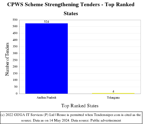 CPWS Scheme Strengthening Live Tenders - Top Ranked States (by Number)