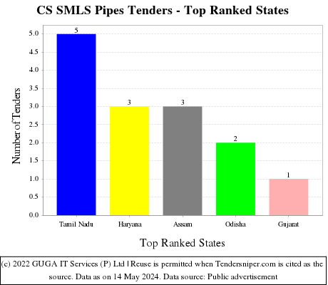 CS SMLS Pipes Live Tenders - Top Ranked States (by Number)