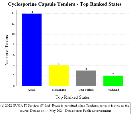 Cyclosporine Capsule Live Tenders - Top Ranked States (by Number)
