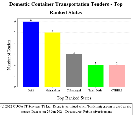 Domestic Container Transportation Live Tenders - Top Ranked States (by Number)