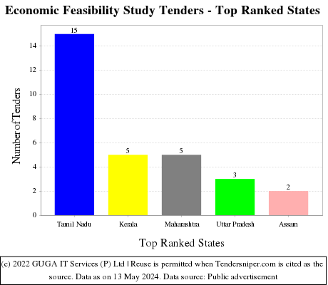 Economic Feasibility Study Live Tenders - Top Ranked States (by Number)