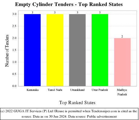 Empty Cylinder Live Tenders - Top Ranked States (by Number)