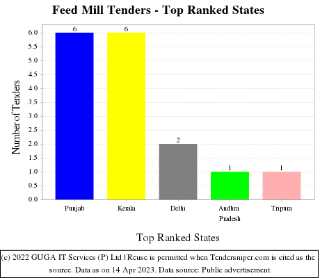 Feed Mill Live Tenders - Top Ranked States (by Number)