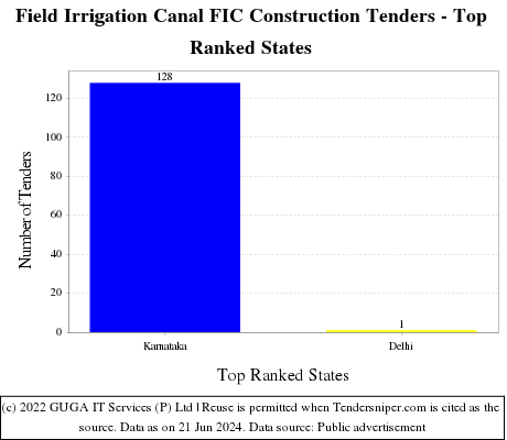 Field Irrigation Canal FIC Construction Live Tenders - Top Ranked States (by Number)