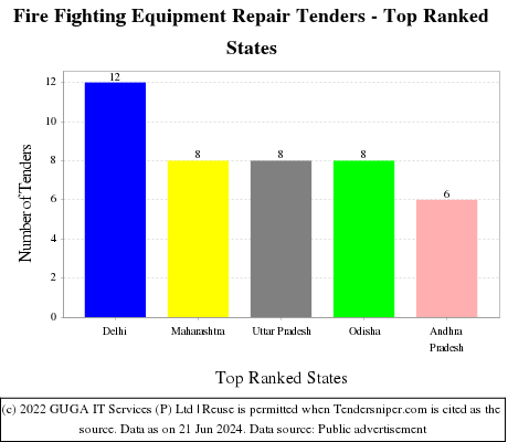 Fire Fighting Equipment Repair Live Tenders - Top Ranked States (by Number)