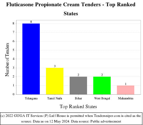 Fluticasone Propionate Cream Live Tenders - Top Ranked States (by Number)