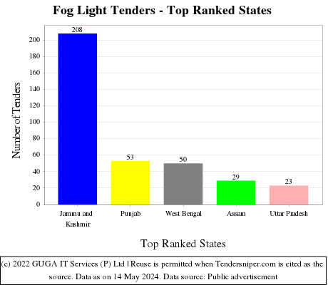 Fog Light Live Tenders - Top Ranked States (by Number)
