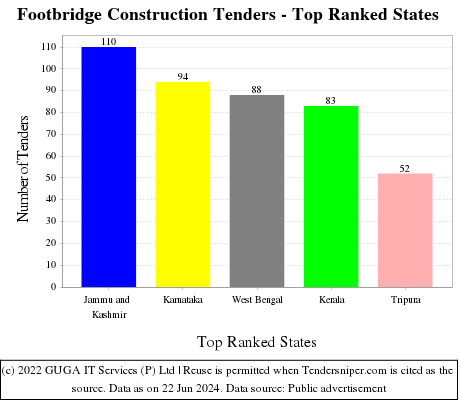 Footbridge Construction Live Tenders - Top Ranked States (by Number)