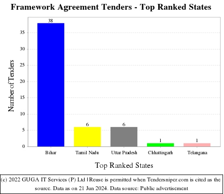 Framework Agreement Live Tenders - Top Ranked States (by Number)