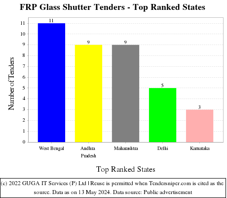 FRP Glass Shutter Live Tenders - Top Ranked States (by Number)