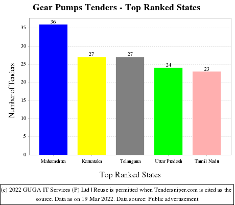 Gear Pumps Live Tenders - Top Ranked States (by Number)