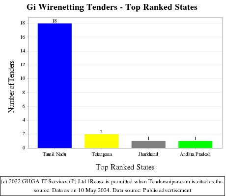 Gi Wirenetting Live Tenders - Top Ranked States (by Number)