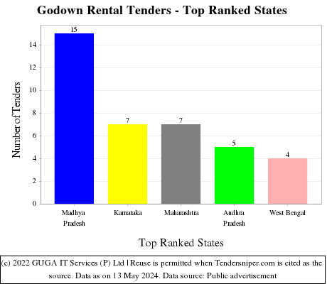 Godown Rental Live Tenders - Top Ranked States (by Number)