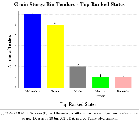 Grain Storge Bin Live Tenders - Top Ranked States (by Number)