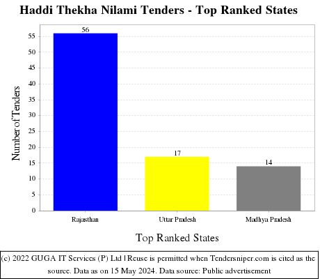 Haddi Thekha Nilami Live Tenders - Top Ranked States (by Number)