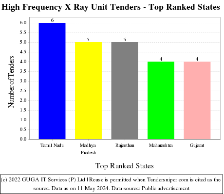 High Frequency X Ray Unit Live Tenders - Top Ranked States (by Number)