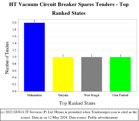 HT Vacuum Circuit Breaker Spares Live Tenders - Top Ranked States (by Number)