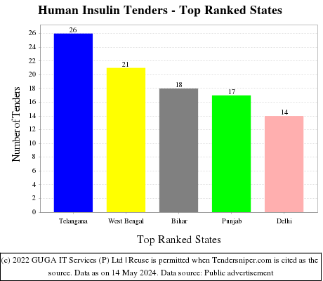 Human Insulin Live Tenders - Top Ranked States (by Number)