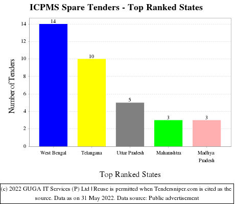 ICPMS Spare Live Tenders - Top Ranked States (by Number)