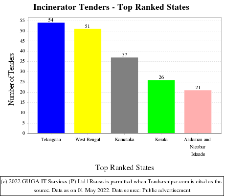 Incinerator Live Tenders - Top Ranked States (by Number)