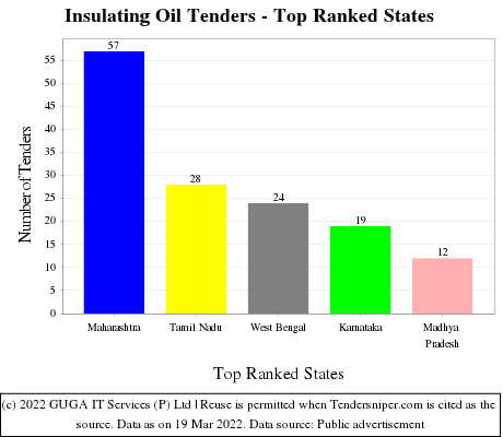 Insulating Oil Live Tenders - Top Ranked States (by Number)