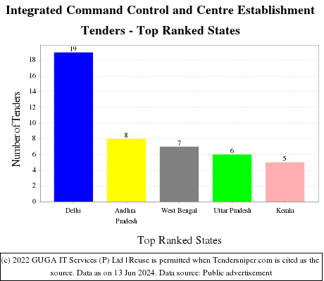 Integrated Command Control and Centre Establishment Live Tenders - Top Ranked States (by Number)