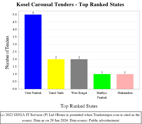 Kosel Carousal Live Tenders - Top Ranked States (by Number)