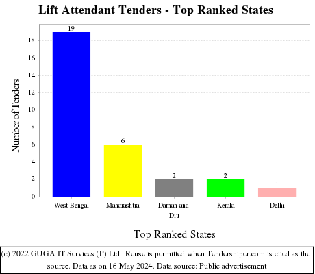 Lift Attendant Live Tenders - Top Ranked States (by Number)