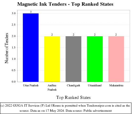 Magnetic Ink Live Tenders - Top Ranked States (by Number)