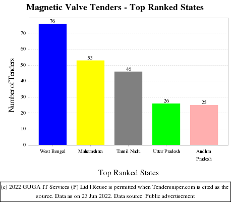 Magnetic Valve Live Tenders - Top Ranked States (by Number)